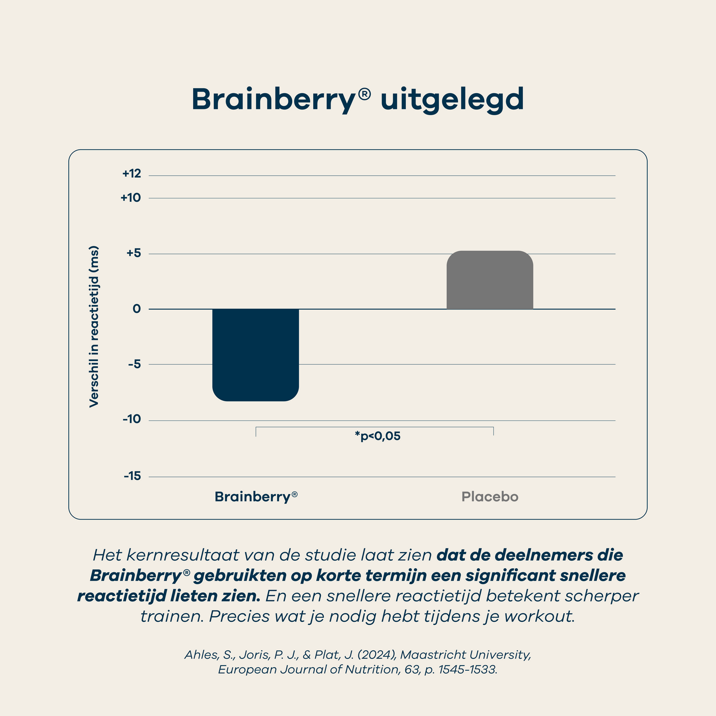 Perfection Pre-Workout Brainberry studie